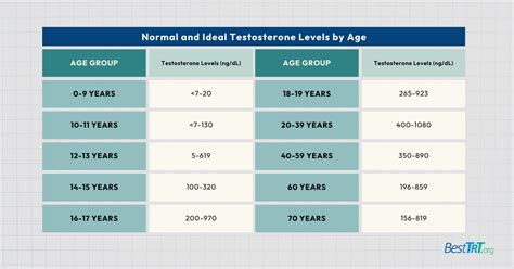 Normal Testosterone Levels by Age, Gender, and .